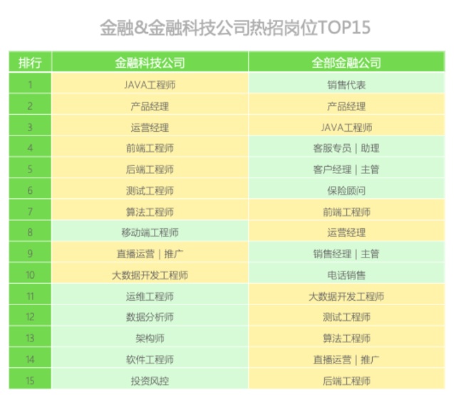 拉勾：2023年傳統(tǒng)金融及金融科技行業(yè)崗位需求同比增長50%